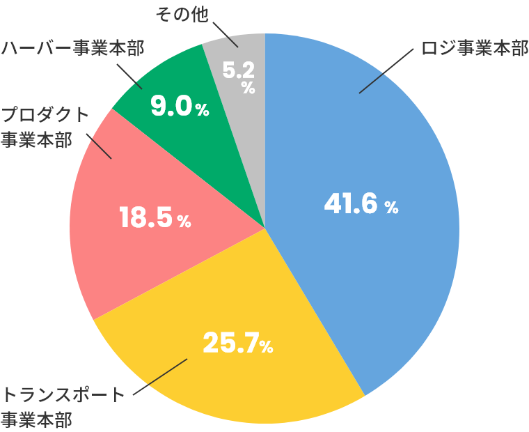 ロジ事業本部 41.6% トランスポート事業本部 25.7% プロダクト事業本部 18.5% ハーバー事業本部 9.0% その他 5.2%