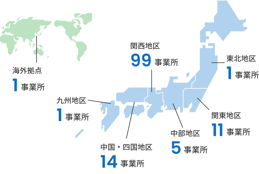 関西地区 99事業所 東北地区 1事業所 関東地区 11事業所 中部地区 5事業所 中国・四国地区 14事業所 九州地区 1事業所 海外拠点 1事業所